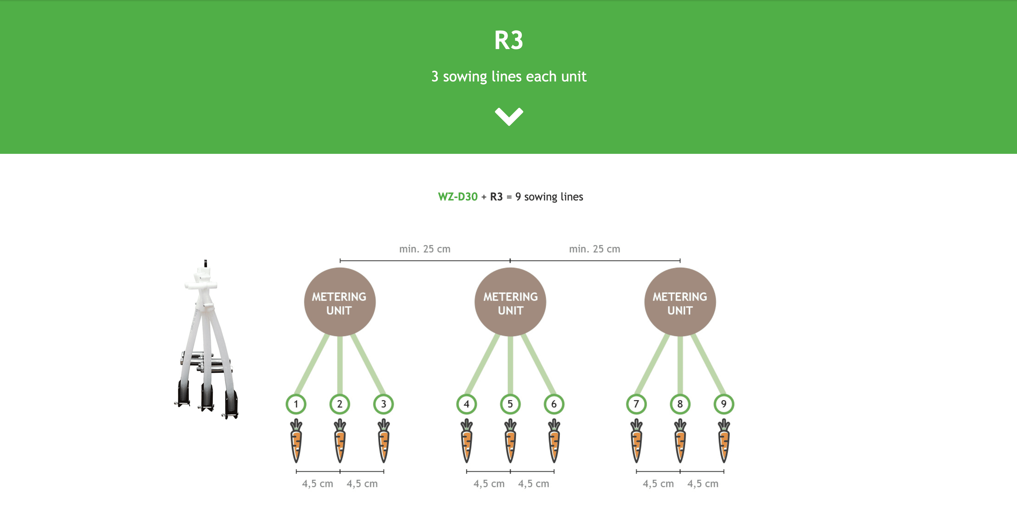 R3, Triple row per sowing unit